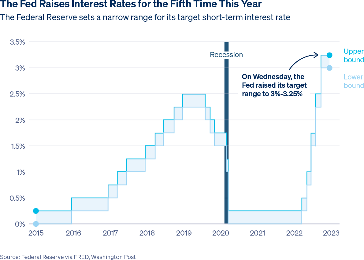 The Fed Raises Interests Rates for the Fifth Time This Year