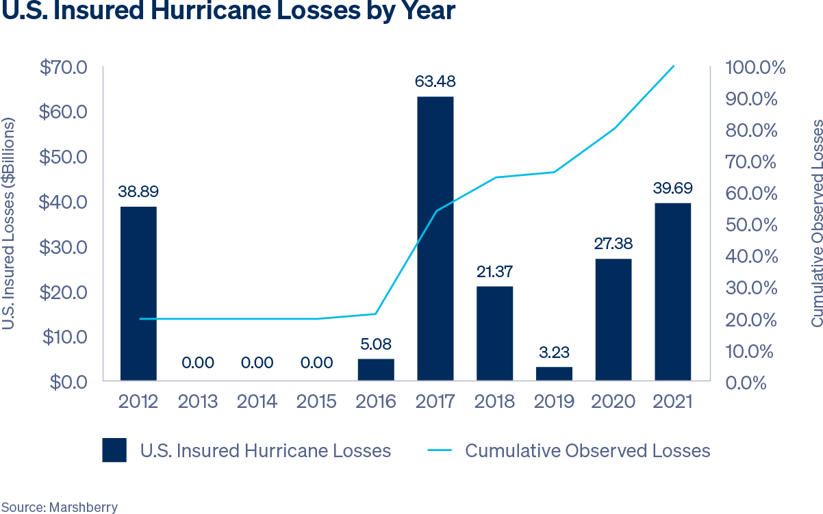 Amwins Releases State of the Market Report: A Focus on Real Estate